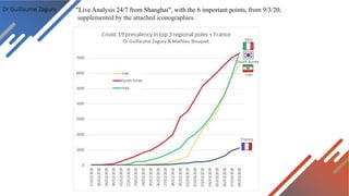 Dr Guillaume Zagury "Live Analysis 24/7 from Shanghai", with the 6 important points, from 9/3/20,
supplemented by the attached iconographies.
 
