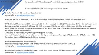Dr Guillaume Zagury "Live Analysis 24/7 from Shanghai", with the 6 important points, from 11/3/20
1. Global Pandemic (97 countries - 6 continents)
Iconography on www.covidminute.com
2. DASHBOARD: 4.5k new cases (4.3 - 3.7 - 4) including ⅔ coming from Western Europe and 40% from Italy
TOP 5: 1 Italy 977 new cases (1.8k yesterday & 1.5 the day before); 2 Iran 881 (0.6k yesterday - 0.7 the day before); 3 Spain
464 new cases (557 yesterday); 4 France 372 (200 yesterday - 170 the day before); 5 Germany 341 (184 yesterday),
South Korea: the situation is improving compared to last week, since only 35 new cases observed (165 yesterday, 272 the
day before) and 5th day of decline,
China: only 31 new cases (20 yesterday) including 50% in Hubei,
Note that the countries of northern Europe are starting to be impacted: Norway (+173); Denmark (+172); Sweden (+92),
The United States: +271 (83 yesterday) is not immune.
3. Visual representation: “Daily Map D19”
2 active clusters (Europe, Middle East) and a potential peloton (Scandinavia, United States,…)
Iconography on www.covidminute.com
4. Chronological analysis: Daily graph (D43): “China is no longer driving, but watching the match”
Iconography on www.covidminute.com
A. Incidence World: with historical gradient “East - West”
 