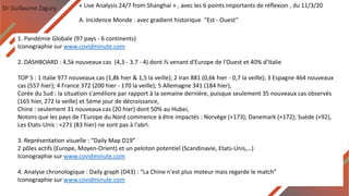 Dr Guillaume Zagury
A. Incidence Monde : avec gradient historique “Est - Ouest”
« Live Analysis 24/7 from Shanghai » , avec les 6 points importants de réflexion , du 11/3/20
1. Pandémie Globale (97 pays - 6 continents)
Iconographie sur www.covidminute.com
2. DASHBOARD : 4,5k nouveaux cas (4,3 - 3.7 - 4) dont ⅔ venant d'Europe de l'Ouest et 40% d’Italie
TOP 5 : 1 Italie 977 nouveaux cas (1,8k hier & 1,5 la veille); 2 Iran 881 (0,6k hier - 0,7 la veille); 3 Espagne 464 nouveaux
cas (557 hier); 4 France 372 (200 hier - 170 la veille); 5 Allemagne 341 (184 hier),
Corée du Sud : la situation s'améliore par rapport à la semaine dernière, puisque seulement 35 nouveaux cas observés
(165 hier, 272 la veille) et 5ème jour de décroissance,
Chine : seulement 31 nouveaux cas (20 hier) dont 50% au Hubei,
Notons que les pays de l’Europe du Nord commence à être impactés : Norvège (+173); Danemark (+172); Suède (+92),
Les Etats-Unis : +271 (83 hier) ne sont pas à l'abri.
3. Représentation visuelle : “Daily Map D19”
2 pôles actifs (Europe, Moyen-Orient) et un peloton potentiel (Scandinavie, Etats-Unis,…)
Iconographie sur www.covidminute.com
4. Analyse chronologique : Daily graph (D43) : “La Chine n'est plus moteur mais regarde le match”
Iconographie sur www.covidminute.com
 