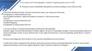 Dr Guillaume Zagury
"Live Analysis 24/7 from Shanghai", with the 6 important points, from 11/3/20
Visual Daily Dashboard (D 44): 4 historic hubs (China, Korea, Iran, Italy) and 3 still active
Iconography on www.covidminute.com
Current global prevalence: Table and situation in Europe (+/- 50% current cases)
“Top 10”:
Iconography on www.covidminute.com
European Mapping:
Iconography on www.covidminute.com
3. An eye on Africa: 9 countries (8 yesterday) and 104 cases (78 yesterday)
Analytics: Egypt: 59 cases (48 yesterday & 1 death), Algeria: 20 cases (17 yesterday), Senegal: 4 cases (4 yesterday), Morocco: 3
cases (2 yesterday), Tunisia: 5 cases, Burkina Faso: 2 case, Togo and Cameroon: 2 cases (2 yesterday), South Africa: 7 cases (3
yesterday)
Of course with diagnostic limits inherent in the countries (availability and cost of tests!)
4. Note that in China, the government wants to revive the economy and we are already feeling the recovery: some schools
reopened yesterday in one to two regions (Qing Hai, Tibet), Starbucks reopened in Shanghai, ...
B. Prevalence world 11/03/2020: 50k patients currently including ⅓ still in China (17.4k)
 