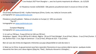 Dr Guillaume Zagury « Live Analysis 24/7 from Shanghai » , avec les 6 points importants de réflexion , du 11/3/20
B. Prévalence monde 11/03/2020 : 50k patients actuellement dont ⅓ encore en Chine (17,4k)
Visual Daily Dashboard (D 44) : 4 pôles historiques (Chine, Corée, Iran, Italie) et 3 encore actifs
Iconographie sur www.covidminute.com
Prévalence actuelle globale : Tableau et situation en Europe (+/- 50% cas actuels)
“Top 10” :
Iconographie sur www.covidminute.com
European Mapping :
Iconographie sur www.covidminute.com
3. Un oeil sur l’Afrique : 9 pays (8 hier) et 104 cas (78 hier)
Analytique : Egypte : 59 cas (48 hier & 1 décès), Algérie : 20 cas (17 hier),Sénégal : 4 cas (4 hier), Maroc : 3 cas (2 hier),Tunisie : 5
cas, Burkina Faso : 2 cas ,Togo et Cameroun : 2 cas (2 hier), Afrique du Sud : 7 cas (3 hier)
Bien sûr avec des limites de diagnostic inhérentes aux pays (disponibilité et coût des tests !)
4. Noter qu`en Chine, le gouvernement veut faire reprendre l’économie et nous sentons déjà la reprise : quelques écoles
réouvertes hier dans une à deux régions (Qing Hai, Tibet) , Starbucks réouverts à Shanghai,...
 