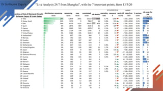 Dr Guillaume Zagury "Live Analysis 24/7 from Shanghai", with the 7 important points, from 13/3/20
 