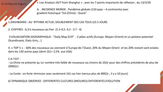 Dr Guillaume Zagury
A. . INCIDENCE MONDE : Pandémie globale (110 pays – 6 continents) avec
gradient historique “Est (Chine) - Ouest”
« Live Analysis 24/7 from Shanghai » , avec les 7 points importants de réflexion , du 13/3/20
1.DASHBOARD : AU RYTHME ACTUEL DOUBLEMENT DES CAS TOUS LES 5 JOURS
2. CHIFFRES : 6,3 k nouveaux cas hier (5.3-4,5- 4,3 - 3.7 - 4)
3.VISUALISATION GEOGRAPHIQUE : “Daily Map D19” - 2 pôles actifs (Europe, Moyen-Orient) et un peloton potentiel
(Scandinavie, Etats-Unis,…)
4. « TOP 5 » : 60% des nouveaux cas viennent d`Europe de l`Ouest, 20% du Moyen Orient et les 20% restant sont eclates
dans les 130 autres pays (dont 161= 2,5% aux USA)
5 A l`EST :
- La Chine ne présente qu`un nombre très faible de nouveaux cas (moins de 20/jr pour des chiffres précédents de plus de
2000/jr)
- La Corée : en forte rémission avec seulement 161 cas hier (versus plus de 800/jr , il y a 10 jours)
6/ DYNAMIQUE OBSERVEE : DIFFERENTES CULTURES (MESURES) DIFFERENTES EVOLUTION
 