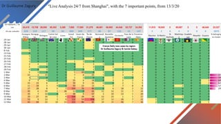Dr Guillaume Zagury "Live Analysis 24/7 from Shanghai", with the 7 important points, from 13/3/20
 