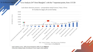 Dr Guillaume Zagury "Live Analysis 24/7 from Shanghai", with the 7 important points, from 13/3/20
 