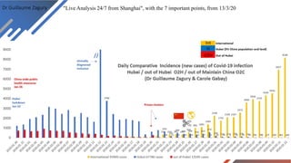 Dr Guillaume Zagury "Live Analysis 24/7 from Shanghai", with the 7 important points, from 13/3/20
 