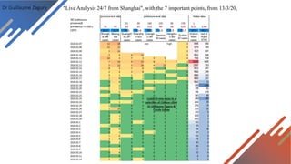 Dr Guillaume Zagury "Live Analysis 24/7 from Shanghai", with the 7 important points, from 13/3/20,
 