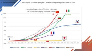 Dr Guillaume Zagury "Live Analysis 24/7 from Shanghai", with the 7 important points, from 13/3/20
 