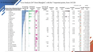Dr Guillaume Zagury "Live Analysis 24/7 from Shanghai", with the 7 important points, from 14/3/20
 