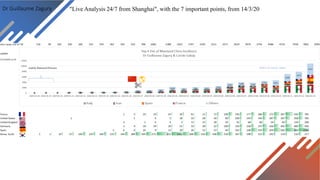 Dr Guillaume Zagury "Live Analysis 24/7 from Shanghai", with the 7 important points, from 14/3/20
 