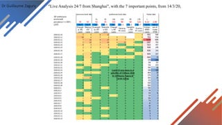 Dr Guillaume Zagury "Live Analysis 24/7 from Shanghai", with the 7 important points, from 14/3/20,
 