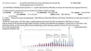 Dr Guillaume Zagury 15 Février 2020
A/ CHIFFRES & TRENDS (vision de Chine ++ : à partir des données officielles en temps réel données par le gouvernement )
Les points importants de ce jour (J19 après les mesures de
Santé publique pour la CoroV Flu )
1/ « Tableau de bord », plus précis fourni par les autorités avec 6 chiffres à monitorer (cf image) :
- Cas cumulés : 66.5 (63.9 hier). - Cas observation : 56.9 k (55.4 hier) - Cas « graves » : 8.9 k (8.2 hier)
- Cas. potentiels : 11.1 k (13.5 hier) - Décès cumulés : 1524 (1489 hier) - Guéris
: 6.9 k (5.8 hier)
2/ « Trends » : -Nombre de nouveaux cas diagnostiqués : 2644 (3953 hier), Hubei 2420 (3780 hier), Out Of Hubei 224 (269 hier à la même heure de report - cf
iconographie)
- Nombre de nouveaux décès : 35 (/138 la veille), on repasse largement sous la barre des 100/ jr (correspondant à 1500 décès sur 19 jours).
Suite aux mesures de SP draconiennes depuis bientôt 3 semaines, la tendance est actuellement encourageante (++),surtout pour le « Hors Hubei », mais
restons très prudents, car il faut que les chiffres soient tous alignés dans la même dynamique, pendant un minimum de 7 jours (a mon sens).
Avec Carole, nous allons traquer un « effet ciseau » ( plus de sorties d’Hopital que de rentrées) qui se dessine...., mais restons très prudent (beaucoup de
changement de définition récemment...).
 