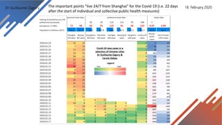 Dr Guillaume Zagury 18 February 2020The important points "live 24/7 from Shanghai" for the Covid-19 (i.e. 22 days
after the start of individual and collective public health measures)
 