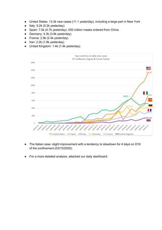 ● United States: 13.3k new cases (11.1 yesterday), including a large part in New York
● Italy: 5.2k (5.2k yesterday)
● Spain: 7.5k (4.7k yesterday), 550 million masks ordered from China
● Germany: 4.3k (3.9k yesterday)
● France: 2.9k (2.4k yesterday)
● Iran: 2.2k (1.8k yesterday)
● United Kingdom: 1.4k (1.4k yesterday)
● The Italian case: slight improvement with a tendency to slowdown for 4 days on D16
of the confinement (03/10/2020).
● For a more detailed analysis, attached our daily dashboard
 
