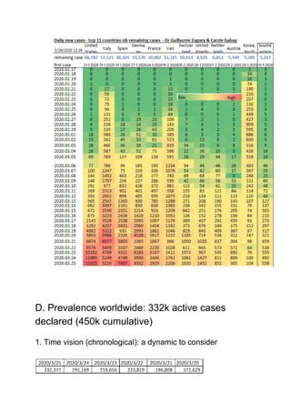 D. Prevalence worldwide: 332k active cases
declared (450k cumulative)
1. Time vision (chronological): a dynamic to consider
 