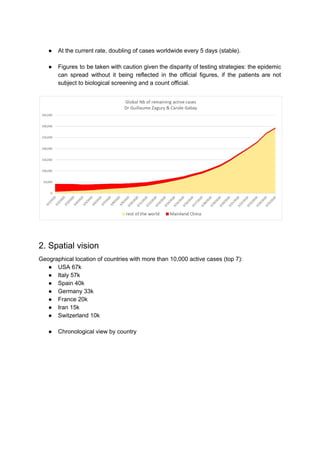● At the current rate, doubling of cases worldwide every 5 days (stable).
● Figures to be taken with caution given the disparity of testing strategies: the epidemic
can spread without it being reflected in the official figures, if the patients are not
subject to biological screening and a count official.
2. Spatial vision
Geographical location of countries with more than 10,000 active cases (top 7):
● USA 67k
● Italy 57k
● Spain 40k
● Germany 33k
● France 20k
● Iran 15k
● Switzerland 10k
● Chronological view by country
 