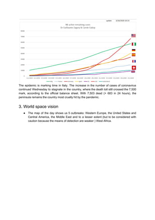 The epidemic is marking time in Italy. The increase in the number of cases of coronavirus
continued Wednesday to stagnate in the country, where the death toll still crossed the 7,500
mark, according to the official balance sheet. With 7,503 dead (+ 683 in 24 hours), the
peninsula remains the country most cruelly hit by the pandemic.
3. World space vision
● The map of the day shows us 5 outbreaks: Western Europe, the United States and
Central America, the Middle East and to a lesser extent (but to be considered with
caution because the means of detection are weaker ) West Africa.
 