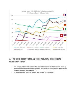 3. The “coro-action” table, updated regularly: to anticipate
rather than suffer!
● This unique and concrete table makes it possible to compare the measures taken by
the countries confronted with the epidemic, and which have shown their effectiveness
(Wuhan, Shanghai, South Korea, ...)
● If I were president, and if we want to “win the war”, it is possible!
 