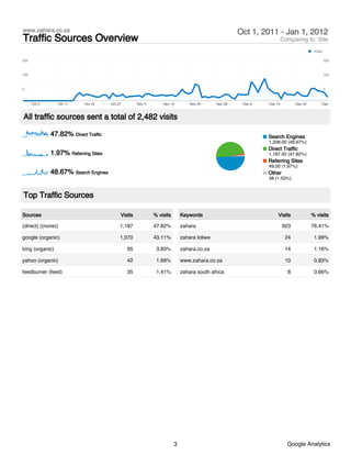 www.zahara.co.za                                                                                    Oct 1, 2011 - Jan 1, 2012
Traffic Sources Overview                                                                                              Comparing to: Site
                                                                                                                                      Visits

200                                                                                                                                            200



100                                                                                                                                            100



0                                                                                                                                              0



      Oct 3      Oct 11    Oct 19     Oct 27        Nov 4       Nov 12         Nov 20      Nov 28    Dec 6   Dec 14         Dec 22         Dec 30



All traffic sources sent a total of 2,482 visits

              47.82% Direct Traffic                                                                          Search Engines
                                                                                                             1,208.00 (48.67%)
                                                                                                             Direct Traffic
              1.97% Referring Sites                                                                          1,187.00 (47.82%)
                                                                                                             Referring Sites
                                                                                                             49.00 (1.97%)
              48.67% Search Engines                                                                          Other
                                                                                                             38 (1.53%)


Top Traffic Sources

Sources                                    Visits           % visits       Keywords                              Visits              % visits

(direct) ((none))                          1,187            47.82%         zahara                                     923            76.41%

google (organic)                           1,070            43.11%         zahara loliwe                               24             1.99%

bing (organic)                                 95            3.83%         zahara.co.za                                14             1.16%

yahoo (organic)                                42            1.69%         www.zahara.co.za                            10             0.83%

feedburner (feed)                              35            1.41%         zahara south africa                          8             0.66%




                                                                       3                                                Google Analytics
 