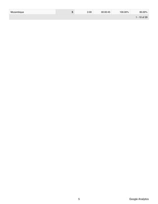 Mozambique   5       2.00   00:00:45   100.00%           60.00%

                                                      1 - 10 of 29




                 5                               Google Analytics
 