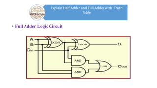 Explain Half Adder and Full Adder with Truth
Table
• Full Adder Logic Circuit
 