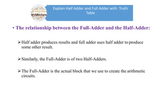 • The relationship between the Full-Adder and the Half-Adder:
Half adder produces results and full adder uses half adder ...
