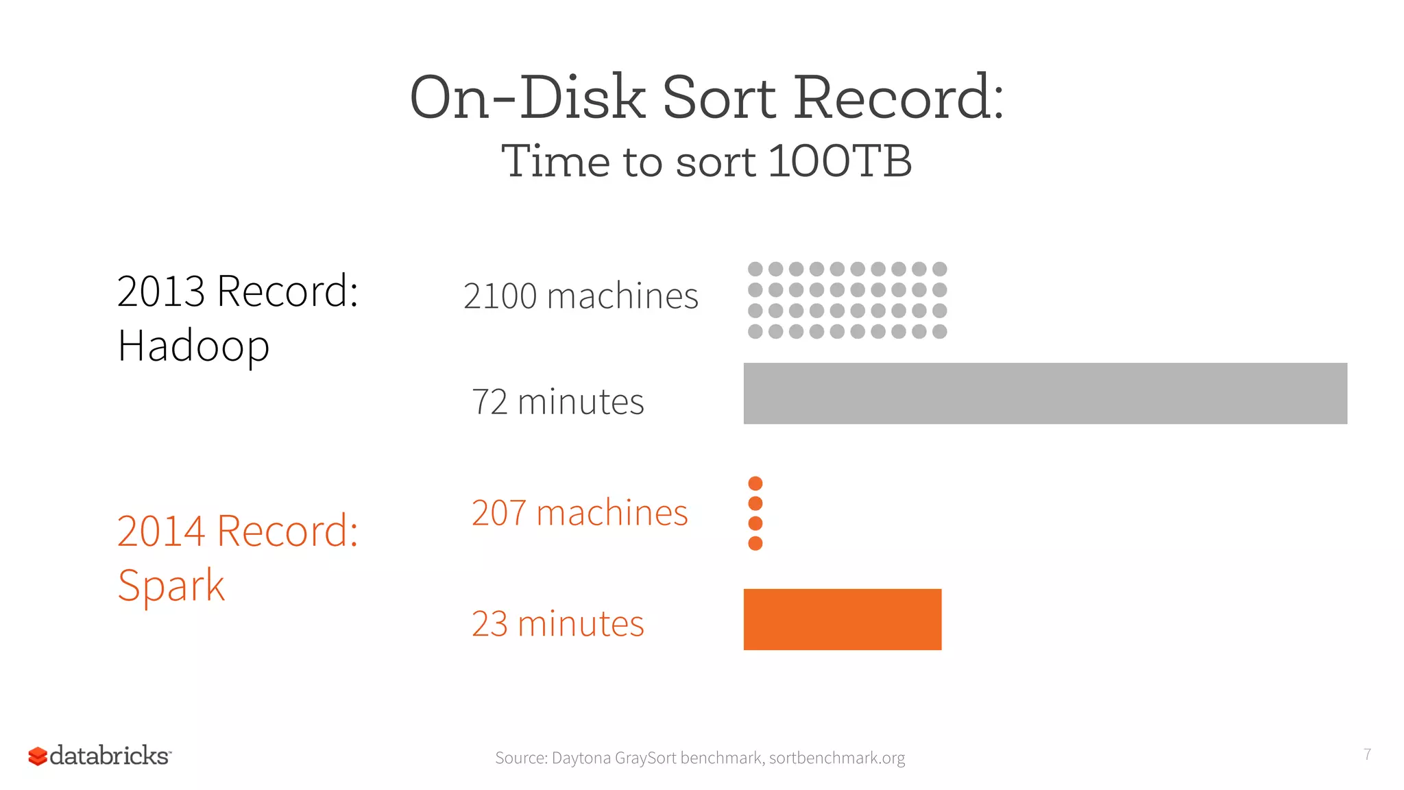 7
On-Disk Sort Record:
Time to sort 100TB
2100 machines2013 Record:
Hadoop
2014 Record:
Spark
Source: Daytona GraySort benchmark, sortbenchmark.org
72 minutes
207 machines
23 minutes
 