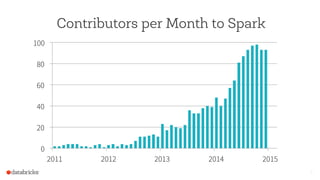 Contributors per Month to Spark
0
20
40
60
80
100
2011 2012 2013 2014 2015
5
 