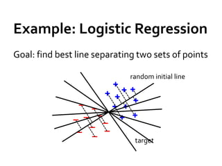 Example: Logistic Regression
Goal: find best line separating two sets of points

                              random initial line




                               target
 