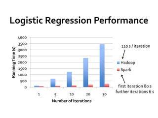 Logistic Regression Performance
                   4000
                   3500
                                                             110 s / iteration
Running Time (s)




                   3000
                   2500
                   2000                                     Hadoop
                   1500                                     Spark
                   1000
                    500
                      0                                    first iteration 80 s
                                                          further iterations 6 s
                          1    5      10       20    30
                              Number of Iterations
 