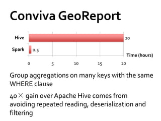 Conviva GeoReport
 Hive                                 20

Spark       0.5
                                          Time (hours)
        0         5   10     15      20

Group aggregations on many keys with the same
WHERE clause
40× gain over Apache Hive comes from
avoiding repeated reading, deserialization and
filtering
 