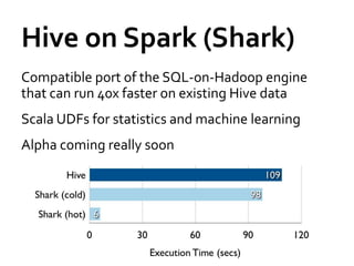 Hive on Spark (Shark)
Compatible port of the SQL-on-Hadoop engine
that can run 40x faster on existing Hive data
Scala UDFs for statistics and machine learning
Alpha coming really soon
 