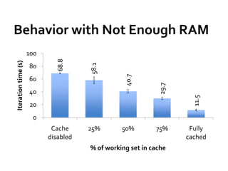 Behavior with Not Enough RAM
                     100
                              68.8
Iteration time (s)




                                      58.1
                     80




                                                 40.7
                     60




                                                            29.7
                     40




                                                                     11.5
                     20
                      0
                            Cache     25%       50%        75%      Fully
                           disabled                                cached
                                      % of working set in cache
 
