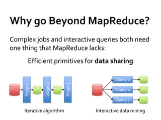 Why go Beyond MapReduce?
Complex jobs and interactive queries both need
one thing that MapReduce lacks:
         Efficient primitives for data sharing

                                             Query 1
                          Stage 3
               Stage 2
     Stage 1




                                             Query 2

                                             Query 3

    Iterative algorithm             Interactive data mining
 