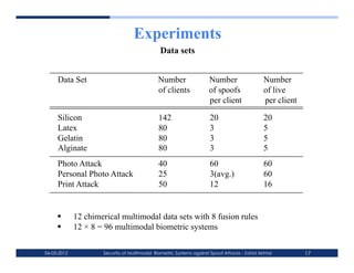 Experiments
                                              Data sets


     Data Set                                 Number                 Number                   Number
                                              of clients             of spoofs                of live
                                                                     per client               per client

     Silicon                                  142                    20                       20
     Latex                                    80                     3                        5
     Gelatin                                  80                     3                        5
     Alginate                                 80                     3                        5
     Photo Attack                             40                     60                       60
     Personal Photo Attack                    25                     3(avg.)                  60
     Print Attack                             50                     12                       16


            12 chimerical multimodal data sets with 8 fusion rules
            12 × 8 = 96 multimodal biometric systems

06-03-2012           Security of Multimodal Biometric Systems against Spoof Attacks - Zahid Akhtar         17
 