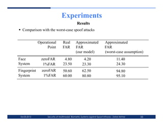 Experiments
                                                Results
  Comparison with the worst-case spoof attacks


              Operational        Real         Approximated                 Approximated
                   Point         FAR          FAR                          FAR
                                              (our model)                  (worst-case assumption)
Face            zeroFAR            4.80               4.20                             11.40
System           1%FAR            23.50              23.30                             24.30
Fingerprint     zeroFAR           50.60              62.50                             94.80
System           1%FAR            60.00              80.80                             95.10




 06-03-2012        Security of Multimodal Biometric Systems against Spoof Attacks - Zahid Akhtar   33
 