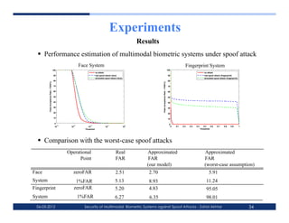 Experiments
                                                                                                                     Results
    Performance estimation of multimodal biometric systems under spoof attack
                                                             Face System                                                                                                       Fingerprint System
                                          !""                                                                !                                                  #!!                                                                       !
                                                                            :0549947?                                                                                                              ;165::58@
                                           *"                               -.415/800@549947?5<@47.>                                                             +!                                ./5260911A65::58@6=AB;C/.9.B;:?
                                                                            /ABC149.25/800@549947?5<@47.>                                                                                          0BDE25:/360911A65::58@6=AB;C/.9.B;:?
                                           #"                                                                                                                    *!
         341/.5677.894:7.5;49.5!536;<=>




                                                                                                                               4520/6788/9:5;8/6<5:/6!647<=>?
                                           )"                                                                                                                    )!

                                           $"                                                                                                                    (!

                                           ("                                                                                                                    '!

                                           %"                                                                                                                    &!

                                           '"                                                                                                                    %!

                                           &"                                                                                                                    $!

                                           !"                                                                                                                    #!

                                            "!
                                                 !#     !$          !%                  !&                       "
                                                                                                                                                                  !!
                                            !"         !"          !"                 !"                    !"                                                     !   !"#   !"$   !"%   !"&      !"'    !"(    !")     !"*    !"+        #
                                                                +,-./,012                                                                                                                      ,-./0-123




    Comparison with the worst-case spoof attacks
                                                      Operational                                Real                   Approximated                                                               Approximated
                                                            Point                                FAR                     FAR                                                                       FAR
                                                                                                                        (our model)                                                                (worst-case assumption)
Face                                                    zeroFAR                                  2.51                   2.70                                                                           5.91
System                                                       1%FAR                               5.13                   8.93                                                                         11.24
Fingerprint                                                 zeroFAR                              5.20                   4.83                                                                         95.05
System                                                       1%FAR                               6.27                   6.35                                                                         98.01
 06-03-2012                                                     Security of Multimodal Biometric Systems against Spoof Attacks - Zahid Akhtar                                                                                                 34
 