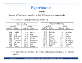 Experiments
                                                    Results
•  Ranking of fusion rules according to their FAR under real spoof attacks

      Fakes: silicon (fingerprint) and photo (faces)

            Face Spoofing                                           Fingerprint Spoofing
    zeroFAR             1% FAR                                zeroFAR               1% FAR
FAR(%) Rules       FAR(%) Rules                           FAR(%) Rules          FAR(%) Rules

  0.04    ExtLLR        2.26       ExtLLR                     0.00      Bayesian              1.05     Bayesian
  0.05    LLR           2.29       LLR                        0.00      Sum                   1.15     Sum
  0.27    W. Product   10.72       W. Product                 0.00      Product               1.33     Product
  0.48    W. Sum       18.37       W. Sum                    24.56      W. Sum               42.59     W. Sum
  1.30    Perceptron   20.95       Perceptron                27.73      Perceptron           44.11     Perceptron
  6.75    Bayesian     23.47       Bayesian                  34.87      W. Product           51.10     W. Product
  6.80    Sum          23.49       Sum                       50.42      ExtLLR               60.31     ExtLLR
  6.82    Product      23.57       Product                   50.43      LLR                  60.32     LLR


      our method always predicted the correct ranking corresponding to the optimal
       α value

    06-03-2012         Security of Multimodal Biometric Systems against Spoof Attacks - Zahid Akhtar          41
 