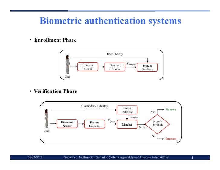 Multimodal biometrics phd thesis