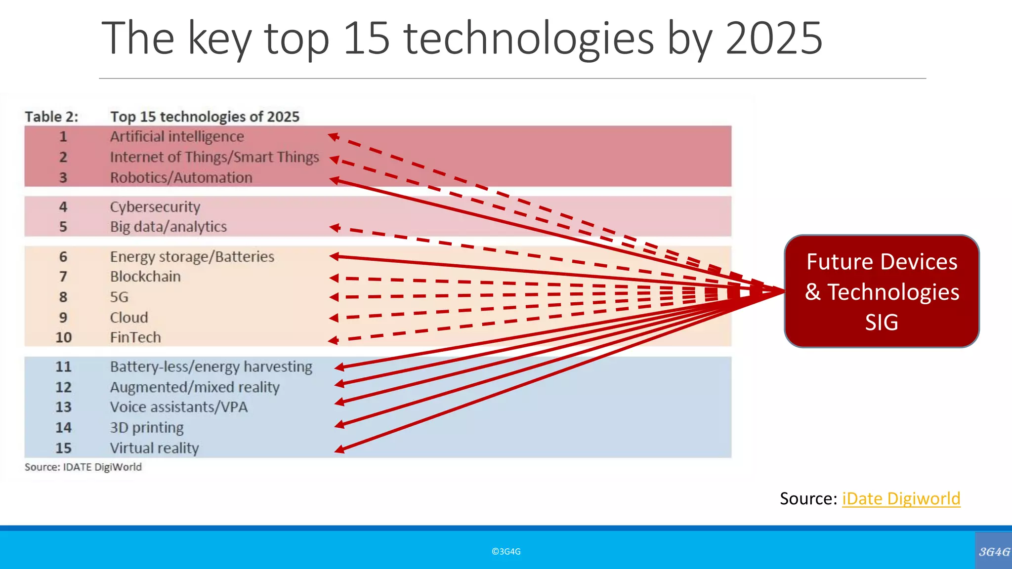 The key top 15 technologies by 2025
©3G4G
Source: iDate Digiworld
Future Devices
& Technologies
SIG
 