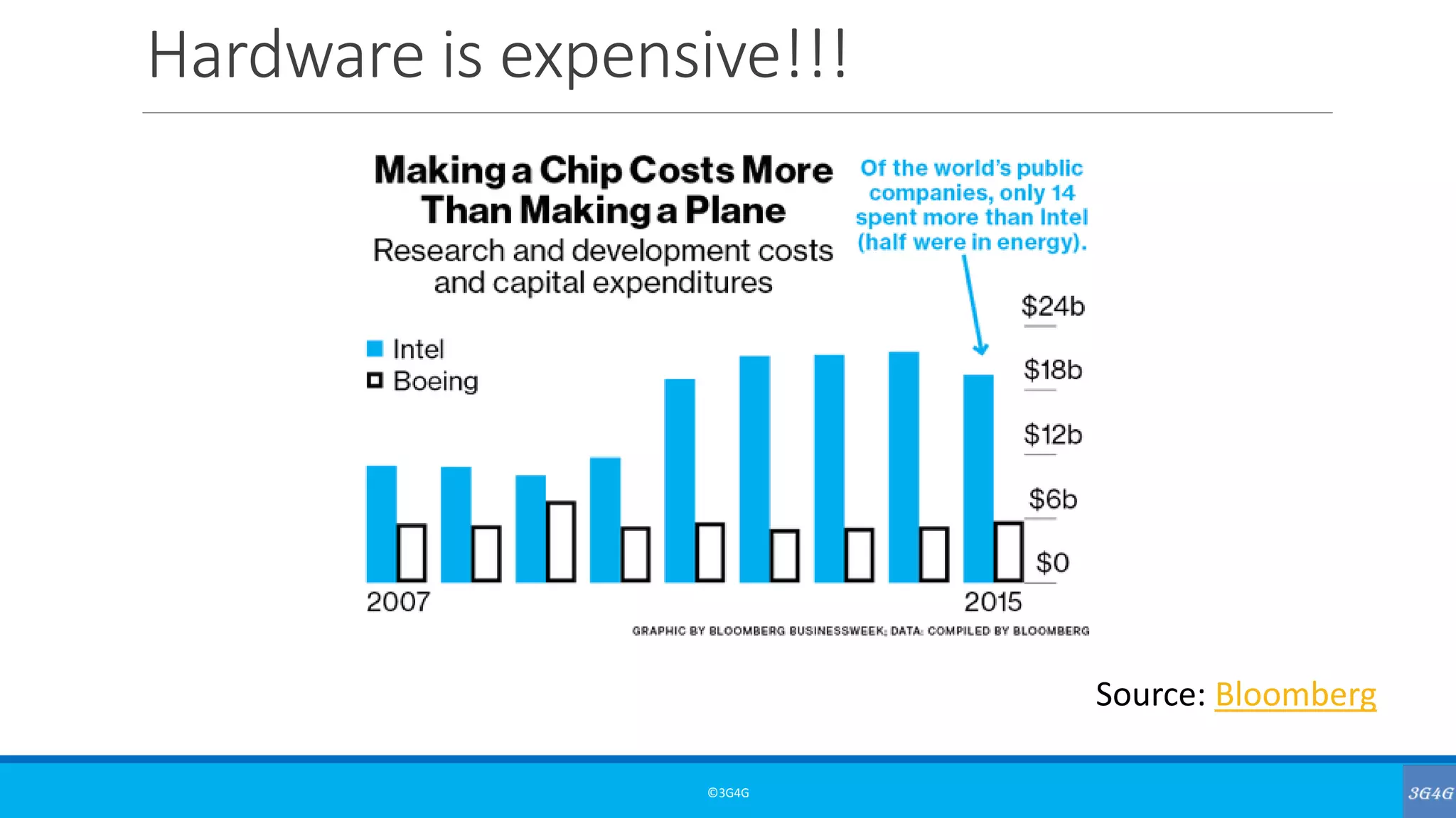 Hardware is expensive!!!
©3G4G
Source: Bloomberg
 