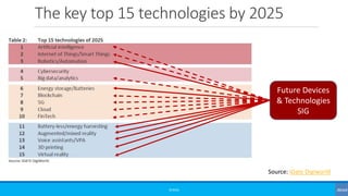 The key top 15 technologies by 2025
©3G4G
Source: iDate Digiworld
Future Devices
& Technologies
SIG
 