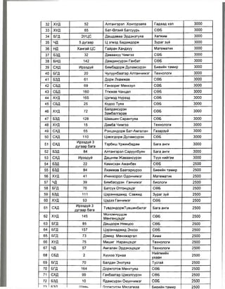 32 ХУД 52 Алтангэрэл Хонгорзаяа Гадаад хэл 3000
33 ХУД 65 Бат-Өлзий Батсуурь СӨБ 3000
34 БГД ЭУЦС Дашдаваа Эрдэнэтуяа Хөгжим 3000
35 чд 5 дугаар Ц эгмэд Бадамдорж Зураг зүй 3000
36 нд Хангай ЦС Гайран Хандхүу Математик 3000
37 БЗД 32 Даваахүү Чимгээ СӨБ 3000
38 БНД 142 Дамдинсүрэн Ганбат СӨБ 3000
39 схд Ирээдүй Бямбадорж Дуламсүрэн Биеийн тамир 3000
40 БГД 20 Чулуунбаатар Алтанчимэг Технологи 3000
41 БЗД 61 Дорж Лхамжав СӨБ 3000
42 СБД 69 Ганзориг Мөнхзул СӨБ 3000
43 СБД 160 Тгжжав Чанцал СӨБ 3000
44 ХУД 165 Цэгмэд Нүрзэд СӨБ 3000
45 СБД 25 Кодоо Туяа СӨБ 3000
46 ХУД 72
Балдансүрэн
Замбалгарав
СӨБ 3000
47 БЗД 128 Шаашин Сарантуяа СӨБ 3000
48 ХУД 15 Дамба Чимгээ Технологи 3000
49 СХД 65 Рэнцэндорж Бат-Амгалан Газарзүй 3000
50 схд 110 Цэвэгдорж Дуламсүрэн СӨБ 3000
51 схд
Ирээдүй 3
дугаар бага
Тэрбиш Үржинбадам Бага анги 3000
52 БЗД 84 Алтангэрэл Саруулбуян Бага анги 3000
53 схд Ирээдүй Дашням Жавзансүрэн Түүх нийгэм 3000
54 БЗД 22 Камисхан Аманбек СӨБ 2500
55 БЗД 84 Лхамжав Баатархүрээ Биеийн тамир 2500
56 ХУД 41 Ичинхорол Одончимэг Математик 2500
57 чд 39 Бямбасүрэн Ганчимэг Биологи 2500
58 БГД 76 Батсүх Отгонцэцэг СӨБ 2500
59 БЗД 111 Цэрэннадмид Сэвжид Зураг зүй 2500
60 ХУД 53 Цэдээ Ганчимэг СӨБ 2500
61 схд
Ирээдүй 3
дугаар бага
ТүвдэндоржТувшинбилэг Бага анги 2500
62 ХУД 145
Моломнүрдэв
Мөнгөнцэцэг
СӨБ 2500
63 БГД 85 Дашдорж Нямцоо СӨБ 2500
64 БГД 157 Цэрэннадмид Энхээ СӨБ 2500
65 БГД 73 Дэмид Мөнхжаргал Хими 2500
66 ХУД 75 Мишиг Наранцэцэг Технологи 2500
67 чд 57 Амгалан Эрдэнэцэцэг Технологи 2500
68 СБД 2 Хүүхээ Урнаа
Нийгмийн
ухаан
2500
69 БГД 70 Балдан Энхтуяа Тусгай 2500
70 БГД 164 Доржготов Мөнхтуяа СӨБ 2500
71 схд 99 Ганбаатар Цэвэлсүрэн СӨБ 2500
72 БЗД 10 Ядамсүрэн Оюунчимэг СӨБ 2500
74 ктп II1эпк Лппжп/пэн Мядагмаа Биеийн тамир 2500
 