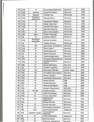 160 ХУД 18 Арьяашарав Доржпагам Бага анги 2000
161 БЗД Амгалан Пэрэнлэй Чимэгээ Бага анги 2000
162 схд Ирээдүй Нямжав Туяа Монголхэл 2000
163 схд
Ирээдүй 2
дугаар бага
Жанцан Ирина Бага анги 2000
164 ХУД 18 Бундхорлоо Шархүү Бага анги 2000
165 ХУД 41 Ойдов Орхонтуул Бага анги 2000
166 СБД 16 Ноосрой Оюунгэрэл Бага анги 2000
167 ЧД 49 Дашзэвгэ Оролзод Монголхэл 2000
168 БЗД 53 Дэмчиг Болд-Эрдэнэ Монголхэл 2000
169 БЗД Шавь Поврон Хоролмаа Монголхэл 2000
170 чд 72 Лхасүрэн Азбилэг Бага анги 2000
171 БНД
Боловсрол
цогцолбор
Цэгмид Болормаа Бага анги 2000
172 чд 17 Тэрбиш Энхтуяа Монголхэл 2000
173 БЗД 120 Цэнд-Аюуш Алтанбагана Бага анги 2000
174 схд 65 Жанат Нургүл Бага анги 2000
175 СБД 16 Бямбаа Дашзэвэг Бага анги 2000
176 чд 39 Хараа Одонцэцэг Бага анги 2000
177 чд 49 Семенов Дархисүрэн Бага анги 2000
178 СБД 35 Пүрэвдорж Мандахбаатар Технологи 2000
179 схд 104
Болдбаатар Болор-
Эрдэнэ
Бага анги 2000
180 БЗД 21 Баатар Байгалмаа Бага анги 2000
181 чд 72 Очирбат Гоцсайхан Бага анги 2000
182 схд 122 Менхжаргал Мөнхбат Биеийн тамир 2000
183 БЗД 102 Цогтсайхан Оюун-Эрдэнэ Бага анги 2000
184 схд 107 Нямхүү Одгэрэл Бага анги 2000
185 схд 62 Хүдэрбанди Ившинхорол Бага анги 2000
186 БГД 95 Балжин Батхуяг СӨБ 2000
187 БГД 97 Налжир Бөхцэцэг СӨБ 2000
188 чд 19 Намжим Баянжаргал СӨБ 2000
189 БЗД 92 Банзрагч Нандинцэцэг Бага анги 2000
190 БГД Сэтгэмж Содном Батханд монголхэл 2000
191 схд 76 Гомбо Ринчинханд Бага анги 2000
192 схд 42 Гонгор Оюунчимэг Бага анги 2000
193 схд 105
Жавзандулам
Надангончиг
Бага анги 1500
194 СБД 1 Маамуу Мөнхзул Монголхэл 1500
195 чд 23 Буянцог Батчимэг Монголхэл 1500
196 чд 24 Лодойсамбуу Оюунцэцэг Бага анги 1500
197 БЗД АЦС Хорлоо Долгорсүрэн Гадаад хэл 1500
198 БГД Эрдмийн ундраа
Түмэндэмбэрэл
Нарантуяа
Бага анги 1500
199 чд 24 Ганбат Баяржаргал Гадаад хэл 1500
200 БЗД 55 Дагий Болормаа Бага анги 1500
201 I схд 107 Лхамсүрэн Бадамгаоав Бага анги 1500
 