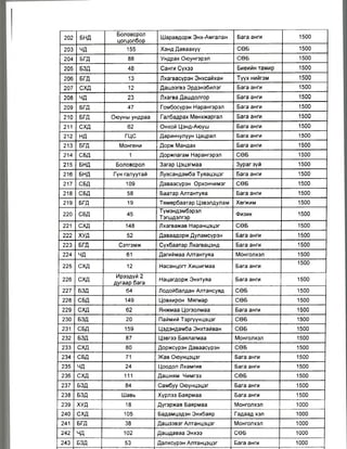 202 БНД
Боловсрол
цогцолбор
Шаравдорж Энх-Амгалан Бага анги 1500
203 чд 155 Ханд Даваахүү СӨБ 1500
204 БГД 88 Ундрах Оюунгэрэл СӨБ 1500
205 БЗД 48 Санги Сүхээ Биеийн тамир 1500
206 БГД 13 Лхагвасүрэн Энхсайхан Түүх нийгэм 1500
207 с х д 12 Дашзэгвэ Эрдэнэбилэг Бага анги 1500
208 чд 23 Лхагва Дашдолгор Бага анги 1500
209 БГД 47 Гомбосүрэн Нарангэрэл Бага анги 1500
210 БГД Оюуны ундраа Галбадрах Мөнхжаргал Бага анги 1500
211 СХД 62 Онхой Цэнд-Аюуш Бага анги 1500
212 нд ГЦС Даринчулуун Цацрал Бага анги 1500
213 БГД Монгени Дорж Мандах Бага анги 1500
214 СБД 1 Доржпагам Нарангэрэл СӨБ 1500
215 БНД Боловсрол Загар Цэцэгмаа Зураг зүй 1500
216 БНД Гүн галуутай Лувсандамба Туяацэцэг Бага анги 1500
217 СБД 109 Даваасүрэн Орхончимэг СӨБ 1500
218 СБД 58 Баатар Алтантуяа Бага анги 1500
219 БГД 19 Төмөрбаатар Цэвэлдулам Хөгжим 1500
220 СБД 45
Түмэндэмбэрэл
Тэгшдэлгэр
Физик 1500
221 с х д 148 Лхагважав Наранцэцэг СӨБ 1500
222 ХУД 52 Даваадорж Дуламсүрэн Бага анги 1500
223 БГД Сэтгэмж Сүхбаатар Лхагвацэнд Бага анги 1500
224 чд 61 Дагиймаа Алтантуяа Монголхэл 1500
225 с х д 12 Насанцогт Хишигмаа Бага анги
1500
226 с х д
Ирээдүй 2
дугаар бага
Нацагдорж Энхтуяа Бага анги 1500
227 БЗД 64 Лодойбалдан Алтансувд СӨБ 1500
228 СБД 149 Цовхирон Мягмар СӨБ 1500
229 с х д 62 Янжмаа Цогзолмаа Бага анги 1500
230 БЗД 20 Паймий Тэргүүнцэцэг СӨБ 1500
231 СБД 159 Цэдэндамба Энхтайван СӨБ 1500
232 БЗД 87 Цэвгээ Баялагмаа Монголхэл 1500
233 с х д 80 Доржсүрэн Даваасүрэн СӨБ 1500
234 СБД 71 Жав Оюунцэцэг Бага анги 1500
235 чд 24 Цоодол Лхамгив Бага анги 1500
236 с х д 111 Дашням Чимгээ СӨБ 1500
237 БЗД 84 Самбуу Оюунцэцэг Бага анги 1500
238 БЗД Шавь Хүрлээ Баярмаа Бага анги 1500
239 ХУД 18 Дүгэржав Баярмаа Монголхэл 1000
240 с х д 105 Бадамцэдэн Энхбаяр Гадаад хэл 1000
241 БГД 38 Дашзэвэг Алтанцэцэг Монголхэл 1000
242 ЧД 102 Дашдаваа Энхээ СӨБ 1000
243 БЗД 53 Далхсүрэн Алтанцэцэг Бага анги 1000
-
 