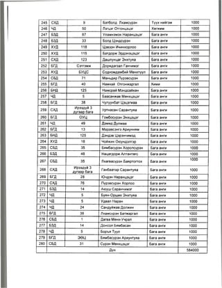 245 схд 9 Батболд Лхамсүрэн Түүх нийгэм 1000
246 чд 50 Лэгцэг Отгонцэцэг Хөгжим 1000
247 БЗД 87 Уламнэмэх Наранцэцэг Бага анги 1000
248 БЗД 33 Болд Цэндсүрэн Бага анги 1000
249 ХУД 118 Цэвээн Ичинхорлоо Бага анги 1000
250 ХУД 115 Батдорж Эрдэнэцэцэг Бага анги 1000
251 СХД 123 Дашпунцаг Энхтуяа Бага анги 1000
252 БГД Сэтгэмж Дорждагзал Ганчимэг Бага анги 1000
253 ХУД БУЦС Содномдамбий Мөнхтуул Бага анги 1000
254 СБД 71 Маньдир Пүрэвсүрэн Бага анги 1000
255 БГД 40 Намхай Отгонжаргал Хими 1000
256 БНД 125 Намсрай Мэндсайхан Бага анги 1000
257 ЧД 5 Баасанжав Мөнхцэцэг Бага анги 1000
258 БГД 38 Чулуунбат Цэцэгмаа Бага анги 1000
259 схд
Ирээдүй 3
дугаар бага
Уртнасан Сарантуяа Бага анги 1000
260 БГД ОУЦ Гомбосүрэн Энхцэцэг Бага анги 1000
261 чд 49 Дэмид Дулмаа Бага анги 1000
262 БГД 13 Маравсэнгэ Ариунням Бага анги 1000
263 БНД 125 Дэндэв Цэрэнчимэд Бага анги 1000
264 ХУД 18 Чойжин Оюундэлгэр Бага анги 1000
265 СБД 35 Бямбасүрэн Хоролсүрэн Бага анги 1000
266 БЗД 48 Нацагдорж Аптантөгс Бага анги 1000
267 СБД 35 Лхагвасүрэн Баяртогтох Бага анги
1000
268 с х д
Ирээдүй 3
дугаар бага
Ганбаатар Сарантуяа Бага анги 1000
269 БГД 28 Юндэн Наранцэцэг Бага анги 1000
270 с х д 76 Пүрэвсүрэн Хорлоо Бага анги 1000
271 БЗД 14 Аюуш Саранчимэг Бага анги 1000
272 чд 5 Буян-Орших Энхтуяа Бага анги 1000
273 чд 5 Удвал Наран Бага анги 1000
274 чд 24 Сандуйжав Должин Бага анги 1000
275 БГД 38 Лхамсүрэн Батжаргал Бага анги 1000
276 СБД 1 Дагва Мөнх-Учрал Бага анги 1000
277 БЗД 14 Донсол Бямбасан Бага анги 1000
278 чд 5 Боръя Туул Бага анги 1000
279 БГД ЭӨЦ Бямбасүрэн Ариунтуяа Бага анги 1000
280 СБД 31 Сүрэн Мөнхцэцэг Бага анги 1000
Дүн 584000
 