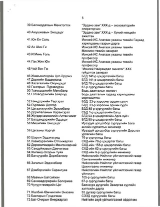5
ЗЭ.Балжиддагвын Мөнхтогтох
40.Аюушжавын Энхцэцэг
41.Юн Ён Соль
42.Ан Шин Ги
43.И Минь Голь
44.Пак Жин Юн
45.Чой Вон Гю
46.Жамъянлодойн Цог-Эрдэнэ
47.Доржийн Бадамханд
48.Хасагаагийн Оюунцэцэг
49.Гонгорын Пүрэвсүрэн
50.Товуудоржийн Мөнхбаяр
51.Готовсүрэнгийн Баярхүү
52.Нямдоржийн Төргэрэл
53.Пүрэвийн Долгор
54.Цагаанхүүгийн Эрхэмбаяр
55.Доржпаламын Нарангэрэл
56.Жүгдэрнамжилийн Аптанчимэг
57.Балдандоржийн Одцэцэг
58.Мишигийн Энхцэцэг
59.Цагааны Нэргүй
60.Шарын Эрдэнэсувд
61.Лхамсүрэнгийн Отгонжаргал
62.Доржжигжидийн Мөнгөнсарнай
63.Сандуйжавын Дэмчигмаа
64.Жигмид-Осорын Туяа
65.Батсуурийн Доржбалжир
бб.Загалын Эрдэнэбаяр
67.Дэмбэрэлийн Сарантуяа
68.Маамын Батсайхан
бЭ.Санжаадоржрийн Болормаа
70.Чулуунтөмөрийн Цог
71 .Жалбий-Юмчингийн Энхзаяа
72.Баатарын Гүндэгмаа
73.Бат-Очирын Өнөржаргал
“Эрдэнэ зам” ХХК-д - эксковаторийн
операторчин
“Эрдэнэ зам” ХХК-д - Хүний нөөцийн
ажилтан
Ионсей ИС Анагаах ухааны төвийн Гадаад
харилцааны газрын дарга
Ионсей ИС Анагаах ухааны төвийн
Миссион төвийн захирал
Ионсей ИС Анагаах ухааны төвийн
профессор
Ионсей ИС Анагаах ухааны төвийн
профессор
“Ионсей Найрамдал эмнэлэг” ХХК
гүйцэтгэх захирал
БГД 141-р цэцэрлэгийн багш
БГД 141-р цэцэрлэгийн багш
БГД 76-р цэцэрлэгийн багш
67-р сургуулийн багш
Бодь даатгалын жолооч
Бодь даатгалын гадаад харилцааны
мэргэжилтэн
БЗД 23-р хорооны оршин суугч
БЗД 23-р хорооны оршин суугч
БЗД 85-р сургуулийн багш
СБД 1-р цэцэрлэгийн багш
БГД 93-р цэцэрлэгийн Арга зүйч
БГД 95-р цэцэрлэгийн багш
Ирээдүй цогцолбор сургуулийн Бага
ангийн сургалтын менежер
Ирээдүй цогцолбор сургуулийн Дүрслэх
урлагийн багш
76-р сургуульд багш
СХД-ийн 78-р цэцэрлэг багш
СХД-ийн 158-р цэцэрлэгийн багш
СХД-ийн 62-р сургуулийн багш
СХД-ийн 9-р сургуулийн менежер
Нийслэлийн Нийтлэг үйлчилгээний газар
Сантехникийн инженер
Нийслэлийн Нийтлэг үйлчилгээний газар
Цахилгааны инженер
Нийслэлийн Нийтлэг үйлчилгээний газар
үйлчлэгч
105-р сургуулийн багш
67-р сургуулийн багш
Баянзүрх дүүргийн Захиргаа хуулийн
хэлтсийн дарга
55 дугаар сургуулийн багш
СЭЗД сургуулийн багш
Иийтийн ахуй үйлчилгээний оёдолчин
 