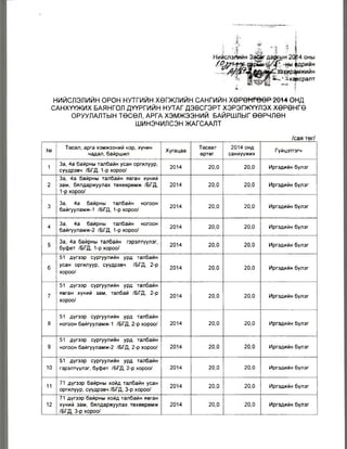 Нийслэлийн Засаг даргын 20Й4 оны
^Г-ны фдрийн
.заедрцмжийн
*->-хавсралт
НИЙСЛЭЛИЙН ОРОН НУТГИЙН ХӨГЖЛИЙН САНГИЙН ХӨРӨНГӨӨР 2014 ОНД
САНХҮҮЖИХ БАЯНГОЛ ДҮҮРГИЙН НУТАГ ДЭВСГЭРТ ХЭРЭГЖҮҮЛЭХ ХӨРӨНГӨ
ОРУУЛАЛТЫН ТӨСӨЛ, АРГА ХЭМЖЭЭНИЙ БАЙРШЛЫГ ӨӨРЧЛӨН
ШИНЭЧИЛСЭН ЖАГСААЛТ
/сая төг/
№
Төсөл, арга хэмжээний нэр, хүчин
чадал, байршил
Хугацаа
Төсөвт
өртөг
2014 онд
санхүүжих
Гүйцэтгэгч
1
За, 4а байрны талбайн усан оргилуур,
сүүдрэвч /БГД, 1-рхороо/
2014 20,0 20,0 Иргэдийн бүлэг
2
За, 4а байрны талбайн явган хүний
зам, бялдаржуулах төхөөрөмж /БГД,
1-р хороо/
2014 20,0 20,0 Иргэдийн бүлэг
3
За, 4а байрны талбайн ногоон
байгууламж-1 /БГД, 1-р хороо/
2014 20,0 20,0 Иргэдийн бүлэг
4
За, 4а байрны талбайн ногоон
байгууламж-2 /БГД, 1-рхороо/
2014 20,0 20,0 Иргэдийн бүлэг
5
За, 4а байрны талбайн гэрэлтүүлэг,
буфет /БГД, 1-рхороо/
2014 20,0 20,0 Иргэдийн бүлэг
6
51 дүгээр сургуулийн урд талбайн
усан оргилуур, сүүдрэвч /БГД, 2-р
хороо/
2014 20,0 20,0 Иргэдийн бүлэг
7
51 дүгээр сургуулийн урд талбайн
явган хүний зам, талбай /БГД, 2-р
хороо/
2014 20,0 20,0 Иргэдийн бүлэг
8
51 дүгээр сургуулийн урд талбайн
ногоон байгууламж-1 /БГД, 2-р хороо/ 2014 20,0 20,0 Иргэдийн бүлэг
9
51 дүгээр сургуулийн урд талбайн
ногоон байгууламж-2 /БГД, 2-р хороо/ 2014 20,0 20,0 Иргэдийн бүлэг
10
51 дүгээр сургуулийн урд талбайн
гэрэлтүүлэг, буфет /БГД, 2-р хороо/ 2014 20,0 20,0 Иргэдийн бүлэг
11
71 дүгээр байрны хойд талбайн усан
оргилуур, сүүдрэвч /БГД, 3-р хороо/
2014 20,0 20,0 Иргэдийн бүлэг
12
71 дүгээр байрны хойд талбайн явган
хүний зам, бялдаржуулах төхөөрөмж
/БГД, 3-р хороо/
2014 20,0 20,0 Иргэдийн бүлэг
 