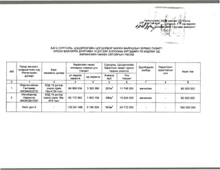 л- , г
Нийслэлийн Зас&г дарг^ж 20.14юны
ы ^ ./^ -н й өдрийн
^ ^ г е ^ У ч ^ а х и д а м ж и ф З-вугаар хавсралт
Ш ^ ' . . ! . ;
БАГА СУРГУУЛЬ, ЦЭЦЭРЛЭГИЙН ЦОГЦОЛБОР БАРИХ БАЙРШЛЫН ЗУРВАС ГАЗАРТ
ОРСОН БАЯНЗҮРХ ДҮҮРГИЙН 19 ДҮГЭЭР ХОРООНЫ ИРГЭДИЙН ҮЛ ХӨДЛӨХ ЭД
ХӨРӨНГИЙН НӨХӨХ ОЛГОВРЫН төсөв
д/д
Газар өмчлөгм,
эзэмшигчийн нэр
/Регистрийн
дугаар/
Хаяг,
хашааны дугаар
Хөрөнгийн нөхөх
олговрын хэмжээ үнэ
/төгрөг/
Сургууль, Цэцэрлэгийн
барилгын газарт орсон
газрын үнэлгээ
Эдэлбэрийн
хэлбэр
Кадастрын
зураглалын
үнэ
Нийт /төг
үл хөдлөх
хөрөнгө
эд хөрөнгө
Хэмжээ
/м2/
Үнэ
/төгрөг/
0 1 2 3 4 5 6 7 8 9
1
Жаргалсайхан
Гантөмөр
/КЮ84062570/
БЗД 19 дүгээр
хороо Цайз
18а-473б тоот
64 868 634 3 383 366 267м2 11 748 000 өмчилсөн - 80 000 000
2
Нялхбаатар
Нарангоо
/КЮ91081705/
БЗД 19 дүгээр
хороо Цайз18а-
473 тоот
65 172 862 1 803 138 296м2 13 024 000 өмчилсөн - 80 000 000
Нийт дүн-2 - 130 041 496 5 186 504 563м2 24 772 000 - - 160 000 000
 