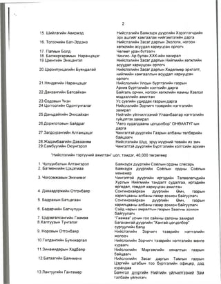 2
15. Шийлэгийн Авирмэд
16. Тогоочийн Бат-Эрдэнэ
17. Пагмын Болд
18. Балжиргарамын Наранцэцэг
19.Цэенгийн Энхцэнгэл
20.Цэрэнпунцагийн Буяндалай
21.Няндагийн Наранцэцэг
22.Данзангийн Батсайхан
23.Содовын Үнэн
24.Цогтоогийн Одонтунгалаг
25.Даньдайгийн Энхсайхан
26.Доржготовын Байдраг
27.3агдсүрэнгийн Алтанцэцэг
28.Жадамбаагийн Давааням
29.Самбуугийн Оюунгэрэл
Нийслэлийн Баянзүрх дүүргийн Хэрэглэгчдийн
эрх ашгийг хамгаалах нийгэмлэгийн дарга
Нийслэлийн Засаг даргын Экологи, ногоон
хөгжлийн асуудал хариуцсан орлогч
Чөлөөт уран бүтээлч
Чингис- Ар булан ХХК-ийн захирал
Нийслэлийн Засаг даргын Нийгмийн хөгжлийн
асуудал хариуцсан орлогч
Нийслэлийн Засаг даргын Хөдөлмөр эрхлэлт,
нийгмийн хамгааллын асуудал хариуцсан
орлогч
Нийслэлийн Улсын бүртгэлийн газрын
Архив бүртгэлийн хэлтсийн дарга
Байгаль орчин, ногоон хөгжлийн яамны Хэвлэл
мэдээллийн ажилтан
Ус сувгийн удирдах газрын дарга
Нийслэлийн Зорчигч тээврийн нэгтгэлийн
захирал
Нийтийн үйлчилгээний Улаанбаатар нэгтгэлийн
гүйцэтгэх захирал
“Авто худалдааны цогцолбор" ОНӨААТҮГ-ын
дарга
Чингэлтэй дүүргийн Газрын албаны төлбөрийн
байцаагч
Нийслэлийн Шүд, эрүү нүүрний төвийн их эмч
Чингэлтэй дүүргийн Бүртгэлийн хэлтсийн архивч
“Нийслэлийн тэргүүний ажилтан” цол, тэмдэг, 40,000 төгрөгөөр
1. Чулуунбатын Алтангэрэл
2. Батмөнхийн Цэцэгмаа
3. Чогсомжавын Энхчимэг
4. Даваадоржийн Отгонбаяр
5. Бадрахын Батцагаан
6. Бадарчийн Батчулуун
7. Цэдэвгалсангийн Гаамаа
8.Халтуузын Тунгалаг
9. Норовын Отгонбаяр
Ю.Галдангийн Буянжаргал
11 Зинамидарын Хадбаяр
12.Батаагийн Баянмөнх
13.Лантуугийн Гантөмөр
Баянзүрх дүүргийн Соёлын ордны слесарь
Баянзүрх дүүргийн Соёлын ордны Соёлын
менежер
Чингэлтэй дүүргийн иргэдийн Төлөөлөгчдийн
Хурлын Нийгмийн тандалт судалгаа, иргэдийн
өргөдөл, гомдол хариуцсан ажилтан
Сонгинохайрхан дүүргийн Өмч, газрын
харилцааны албаны газар зохион байгуулагч
Сонгинохайрхан дүүргийн Өмч, газрын
харилцааны албаны газар зохион байгуулагч
Сайд нарын амралтын газрын Заалны зохион
байгуулагч
Таамаа” үсчин гоо сайхны салоны захирал
Багахангай дүүргийн “Хангай цогцолбор"
сургуулийн багш
Нийслэлийн Зорчигч тээврийн нэгтгэлийн
жолооч
Нийслэлийн Зорчигч тээврийн нэгтгэлийн мөнгө
хураагч
Нийслэлийн Мэргэжлийн хяналтын газрын
байцаагч
Нийслэлийн Засаг даргын Тамгын газрын
Цэргийн штабын тоо бүртгэлийн офицер, дэд
хурандаа
Баянгол дүүргийн Нийтийн үйлчилгээний Зам
талбайн үйлчлэгч
 